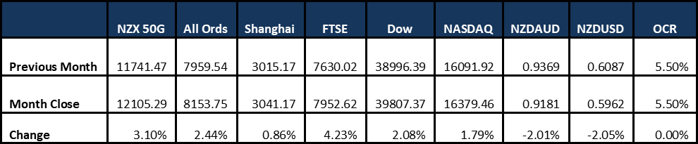 Market Update 20240331